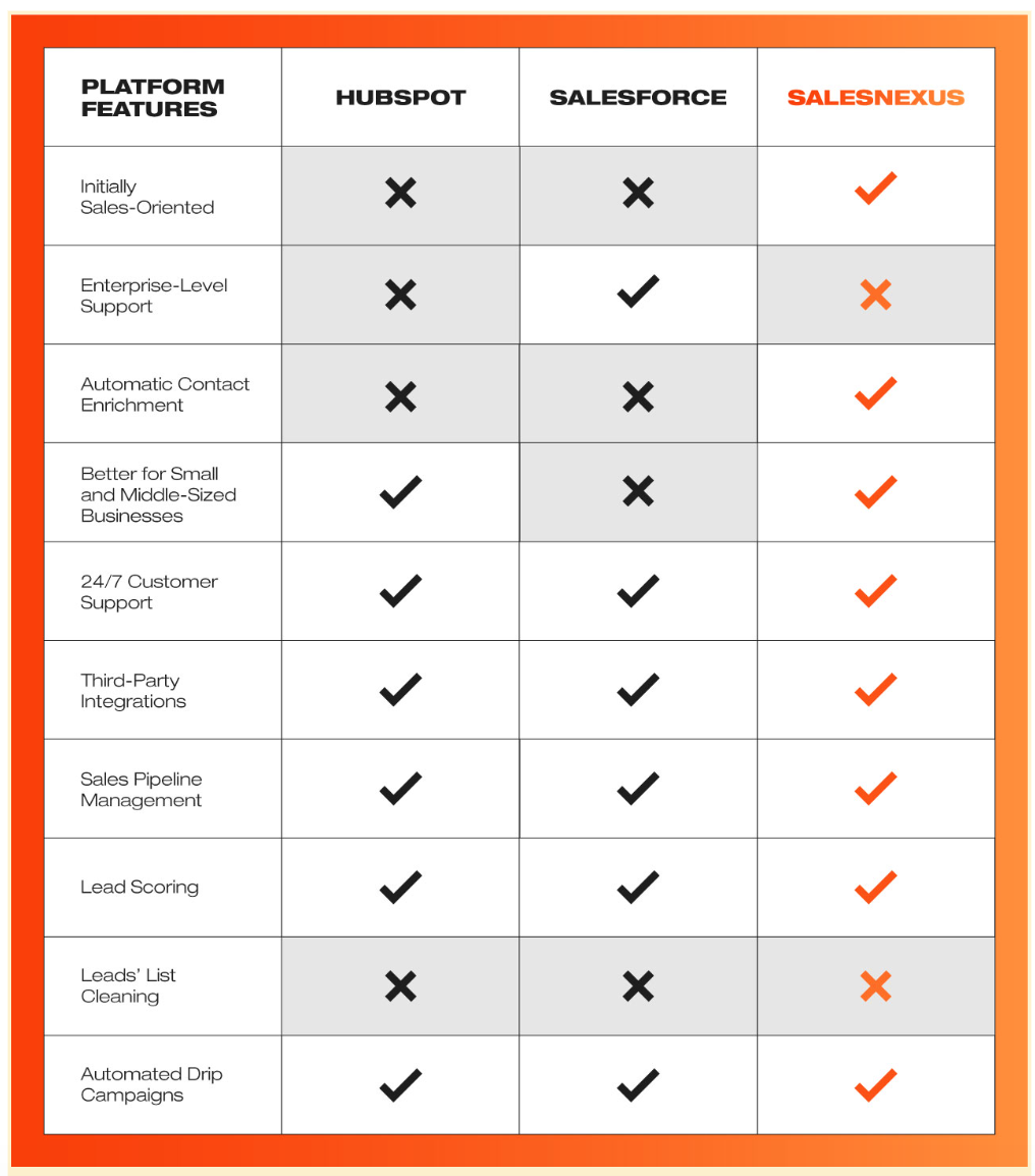 HubSpot vs. Salesforce vs. SalesNexus