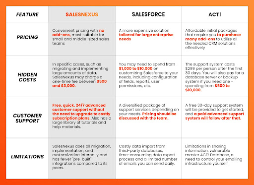 Salesforce vs. Act | How Does SalesNexus Stack Up?